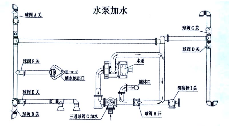 電動三輪垃圾車(電動三輪垃圾清運車)水泵操作示意圖 電動三輪垃圾車(電動三輪垃圾清運車)水泵加水操作示意圖