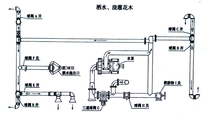 電動三輪垃圾車(電動三輪垃圾清運車)噴灑、澆灌操作示意圖 電動三輪垃圾車(電動三輪垃圾清運車)噴灑、澆灌操作示意圖