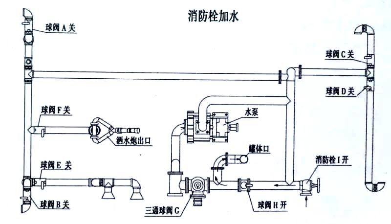 電動三輪垃圾車(電動三輪垃圾清運車)消防栓加水操作示意圖 電動三輪垃圾車(電動三輪垃圾清運車)消防栓加水操作示意圖